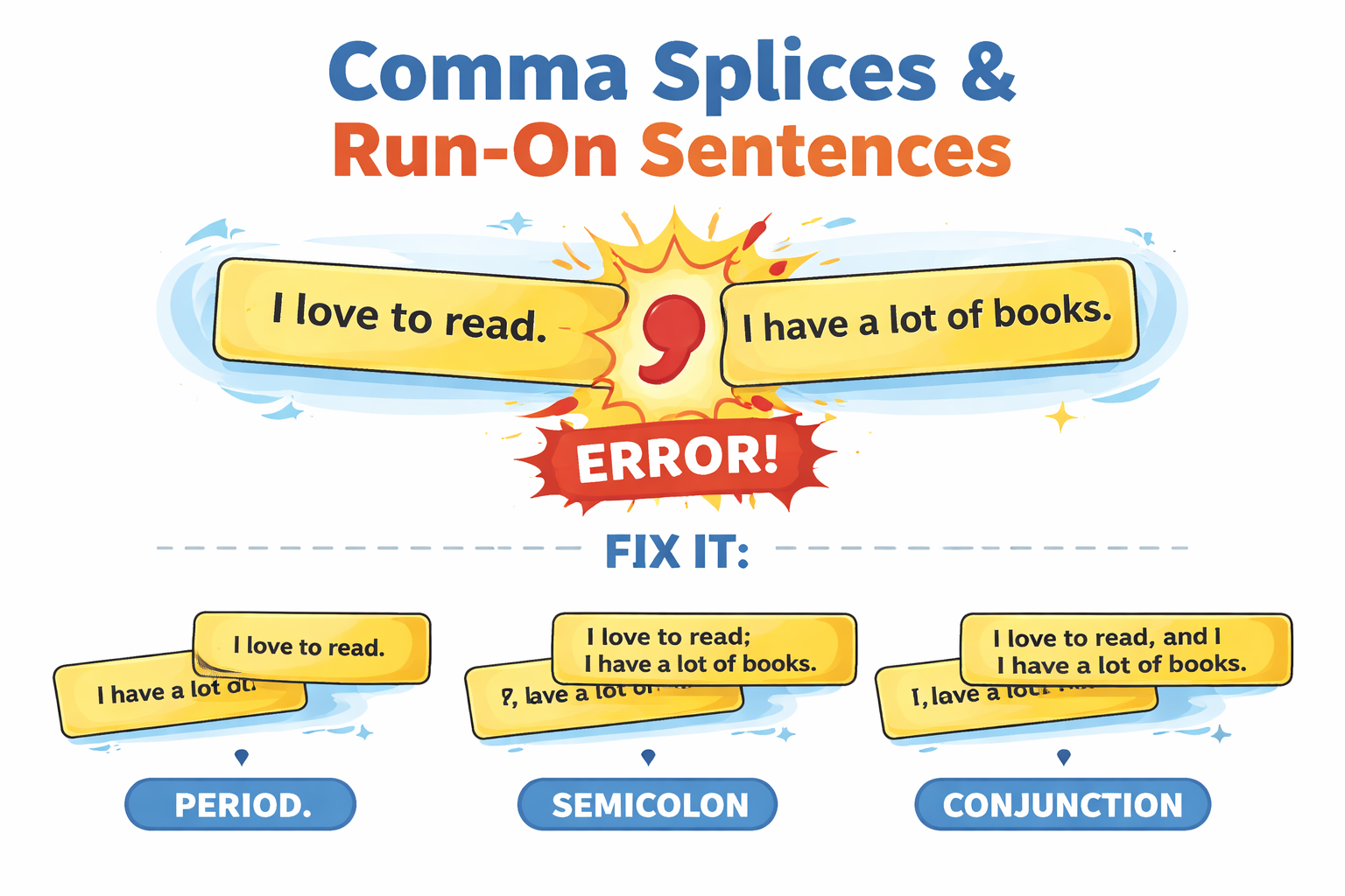 Educational diagram showing two clauses joined incorrectly by a comma and corrected with better punctuation.